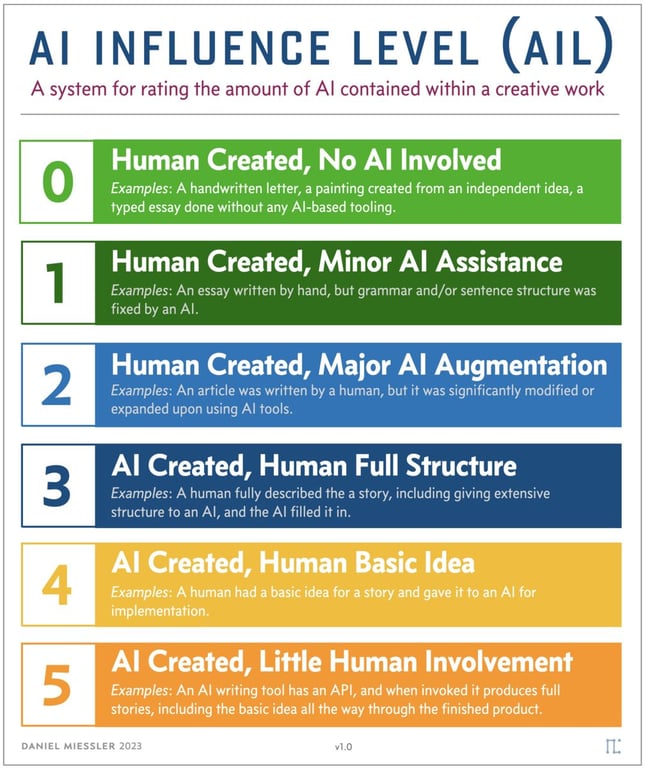AI Influence Level (AIL) transparency framework
