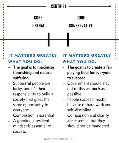 Centrist