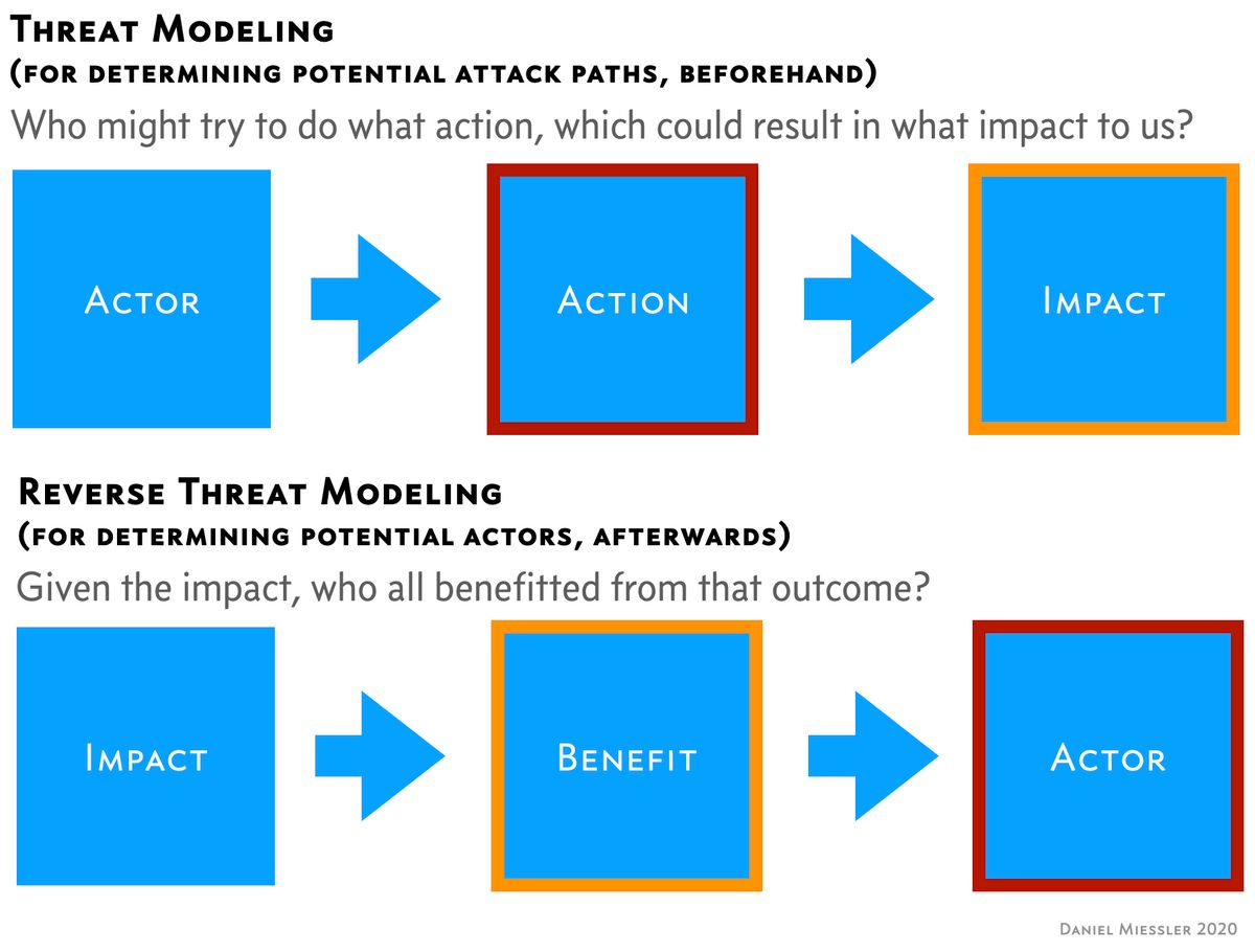 reverse threat model miessler