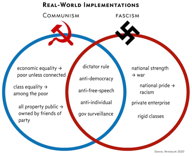 commu fascism