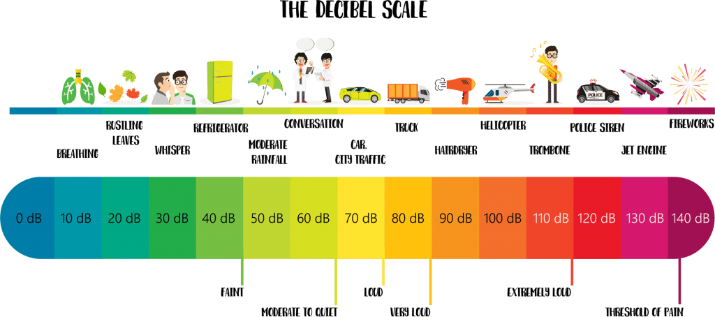 the decibel scale