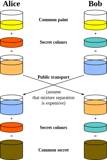 427px-diffie-hellman_key_exchange.svg_