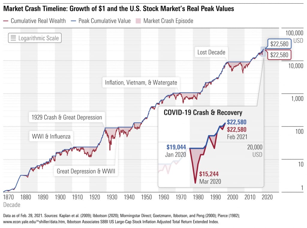 stock market history