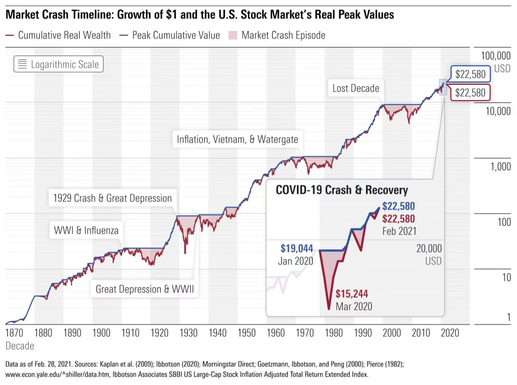 stock market history
