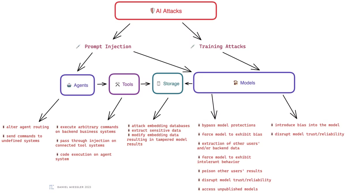 ai-attack-surface-categories-miessler