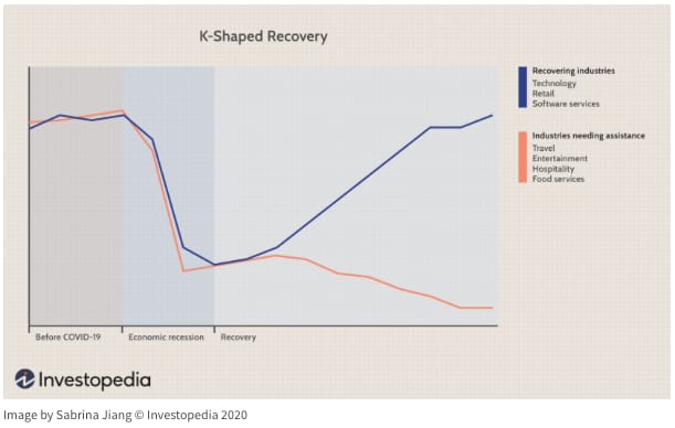 k shaped recovery