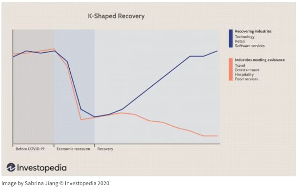k shaped recovery