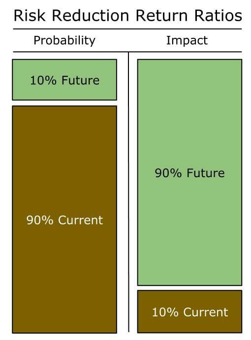 ProbabilityImpact