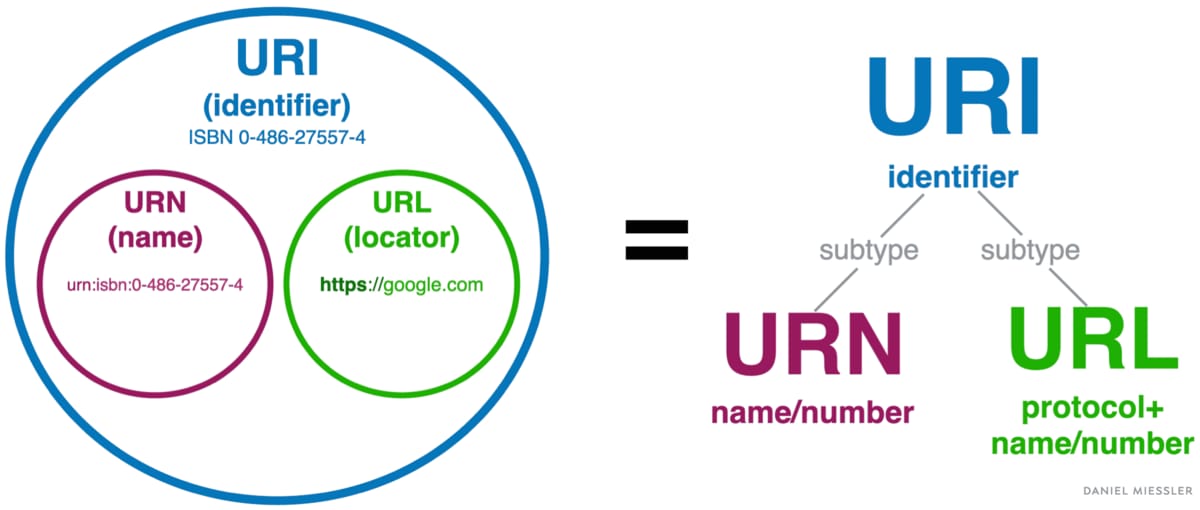 URL-URI-Miessler-2022