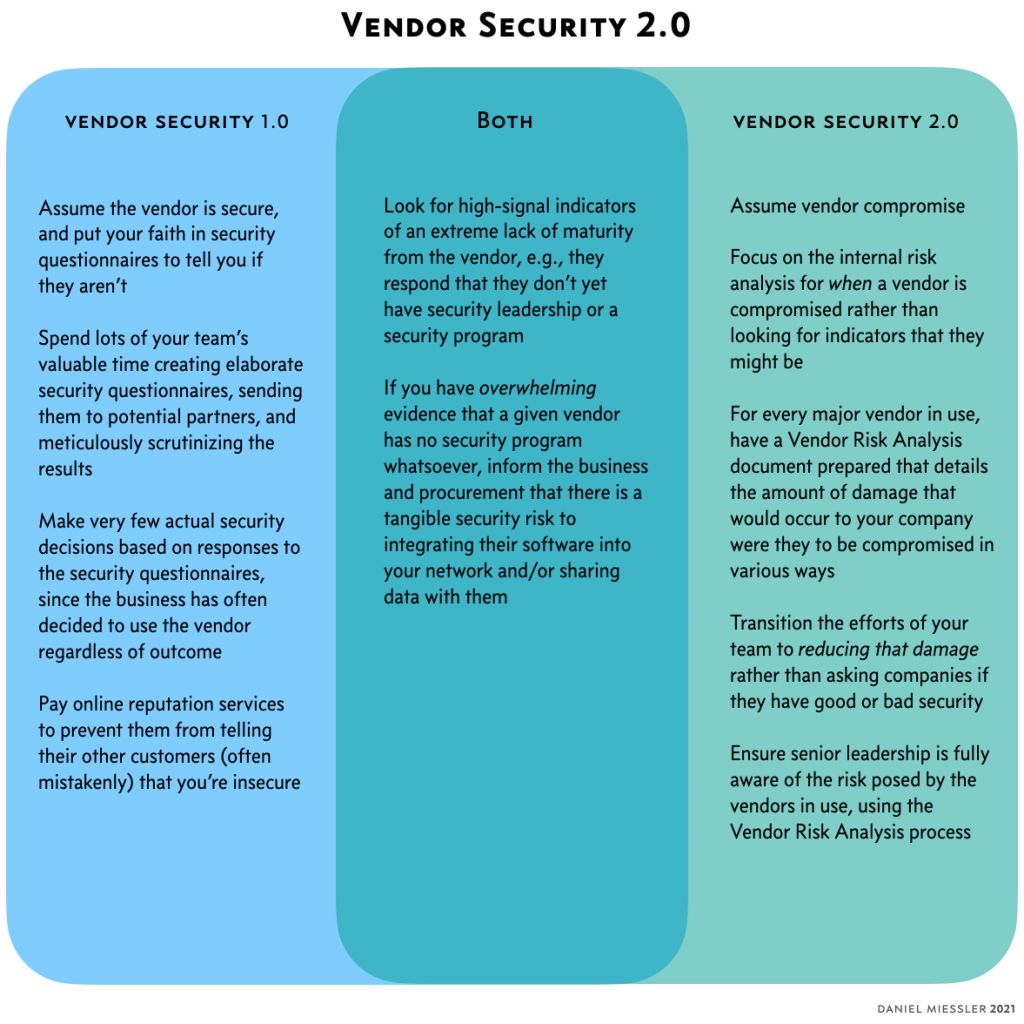 vendor security 2.0 miessler 2021