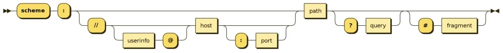uri components