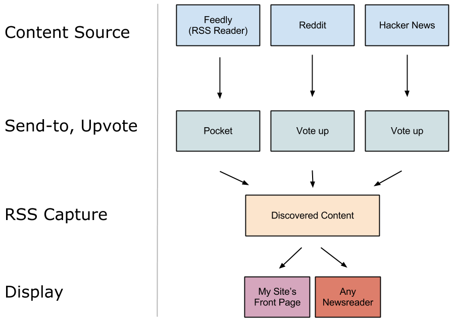 Content Aggregation