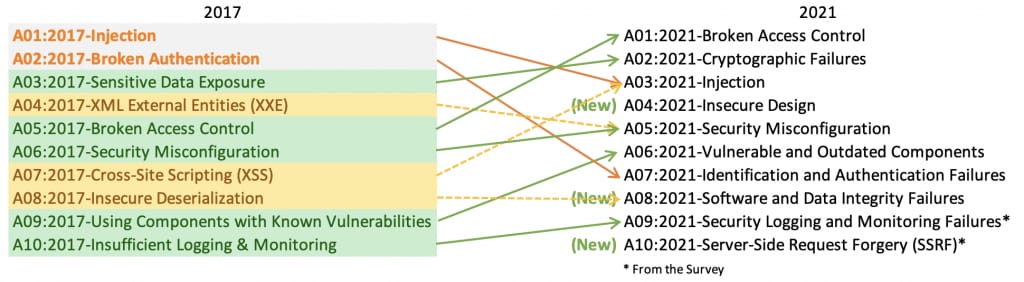 owasp2021