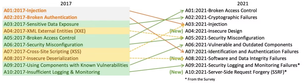 owasp2021
