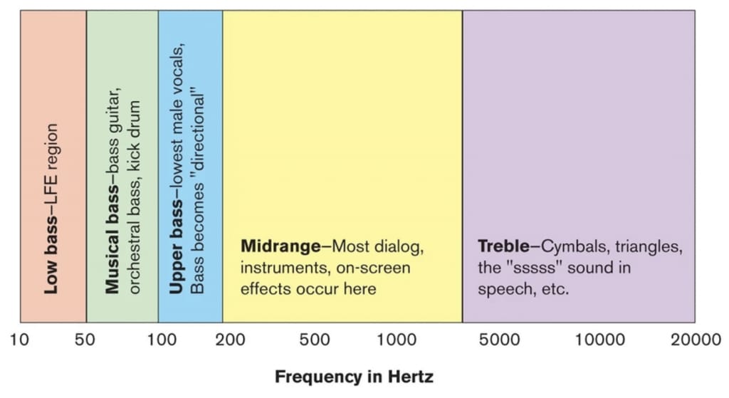 ranges