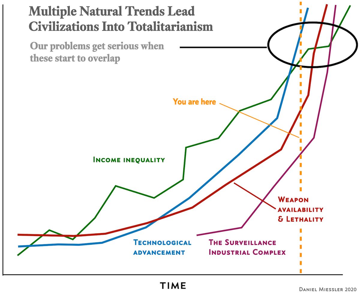 trends totalitarianism miessler 2020