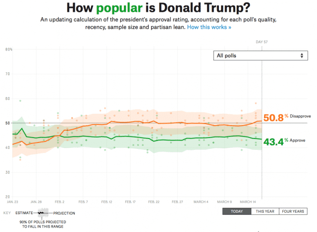 trump-popular-e1489841560937