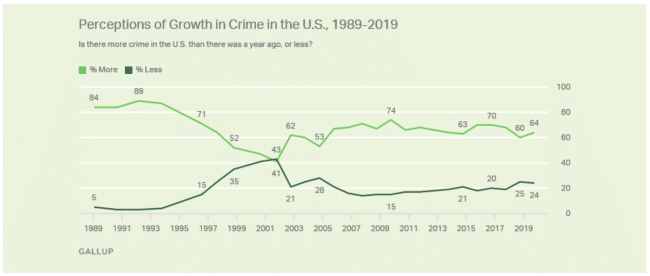 crime perception