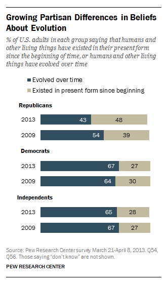 republicans-evolution