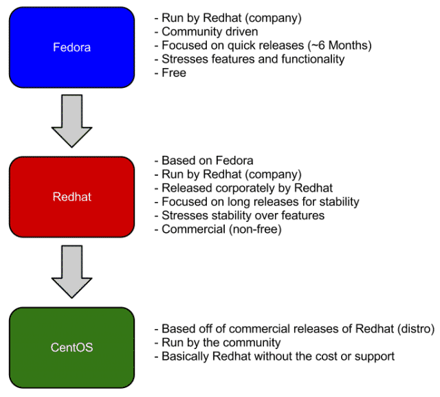 fedora-redhat-centos-e1454762810478
