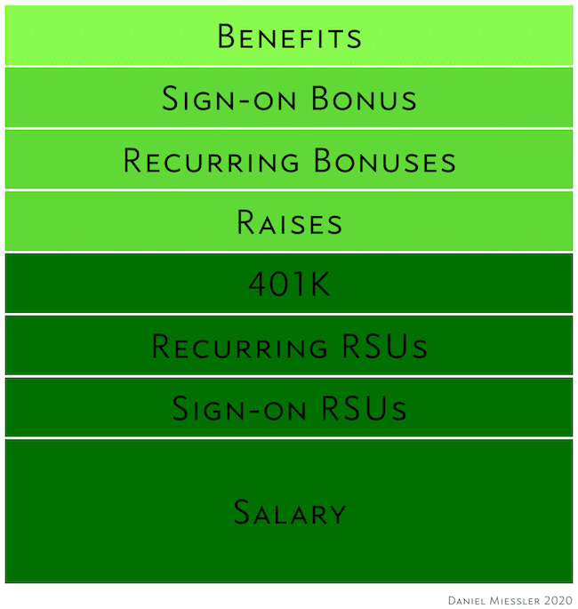 miessler compensation 2020