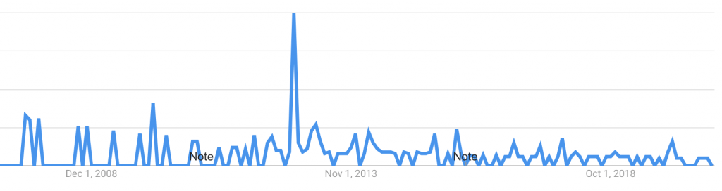 google trends cph