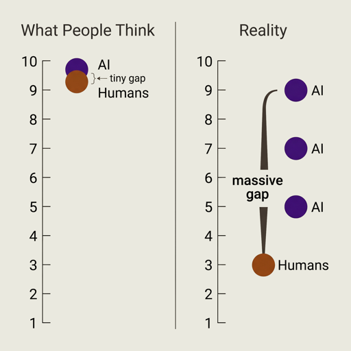 AI Only Has to Beat 3/10