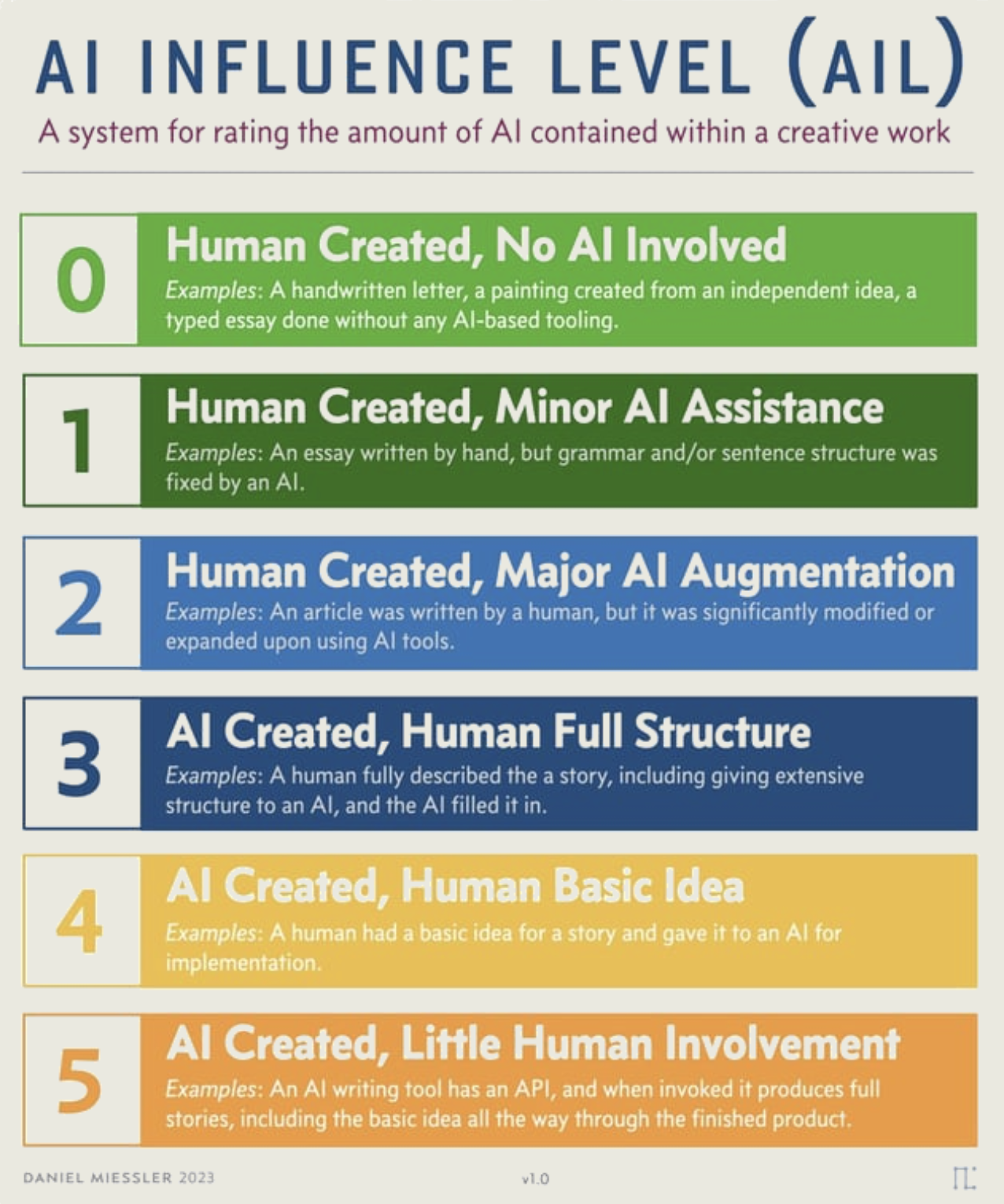 AI Influence Level (AIL) transparency framework