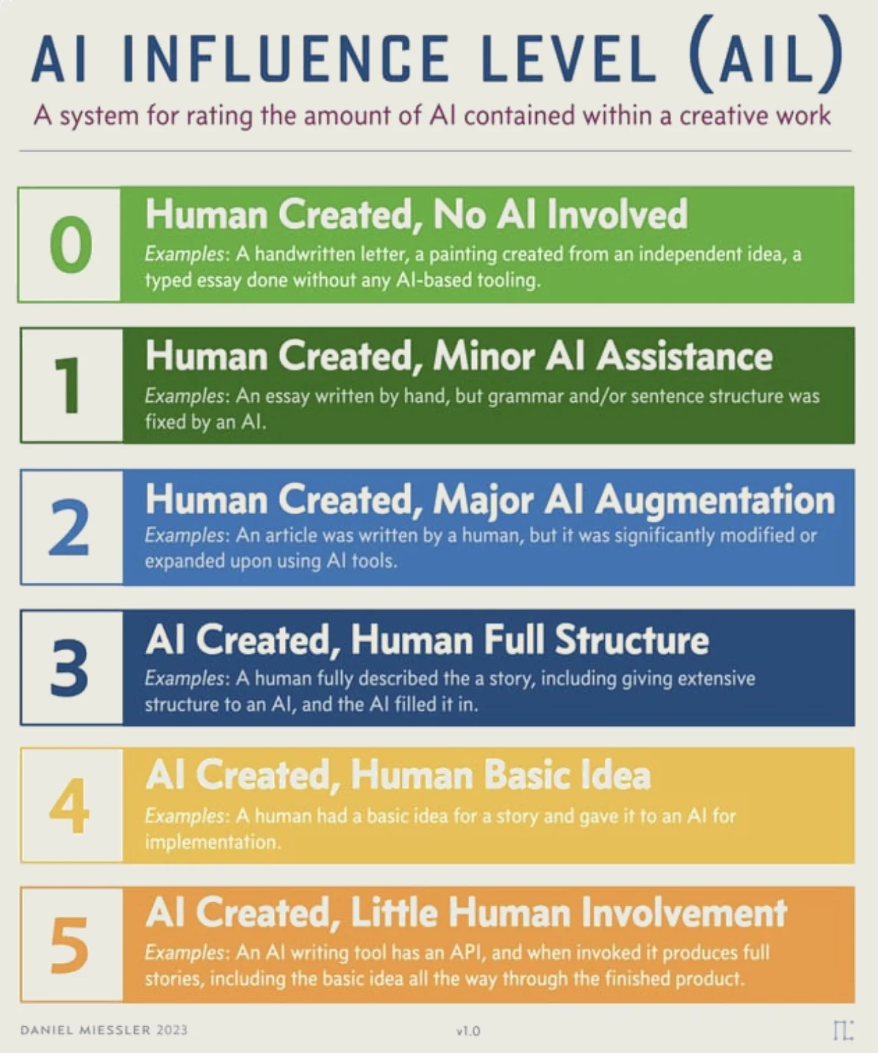 AI Influence Level (AIL) transparency framework