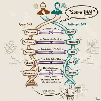 Anthropic's Vision Advantage is a Lot Like Apple's from the 2010s