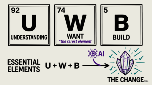 The Three Components of Becoming AI Antifragile