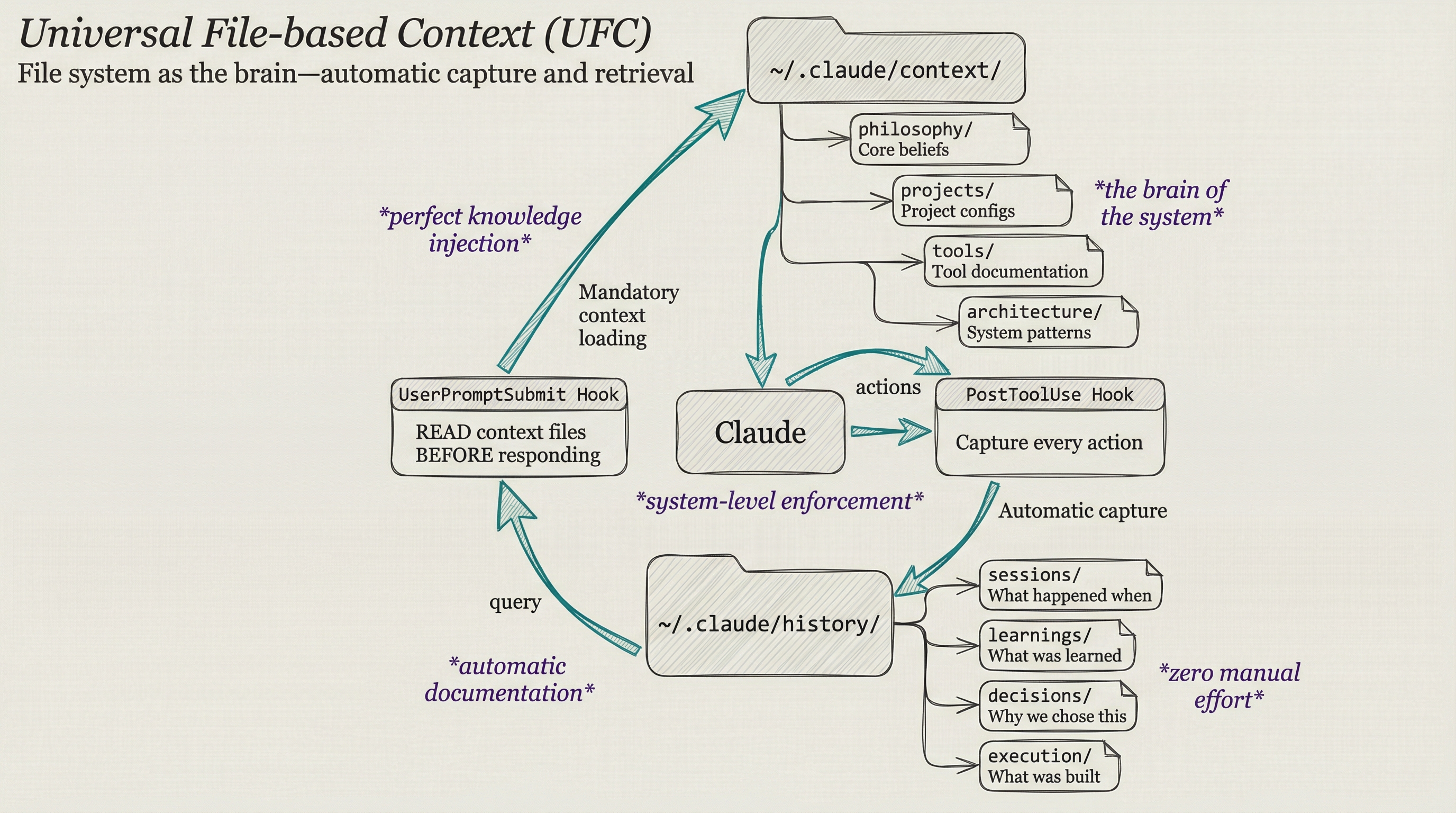 I Built Two Claude Code Features a Week Before Anthropic Released Them 2 UFC System Architecture