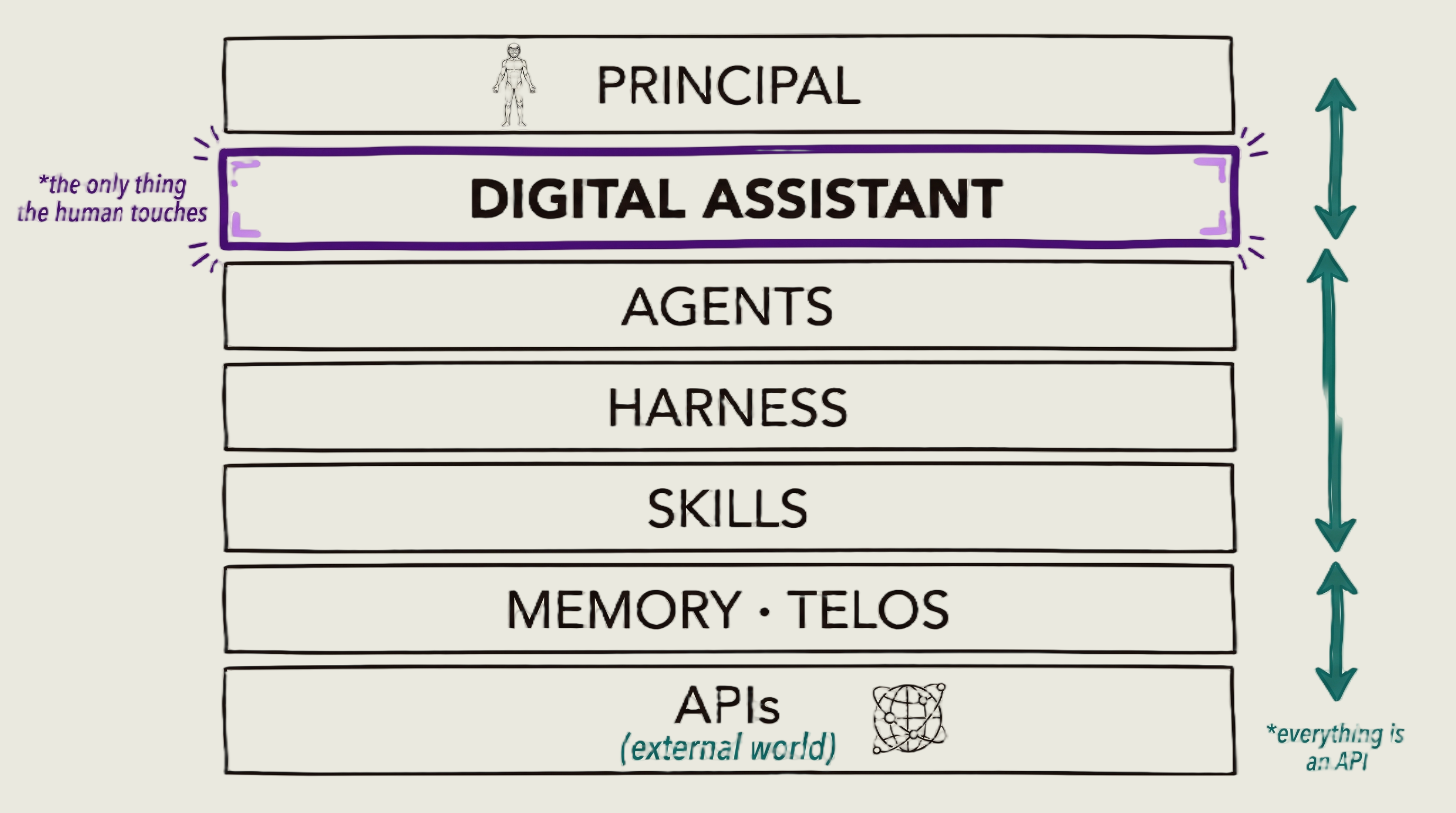 We're All Building a Single Digital Assistant