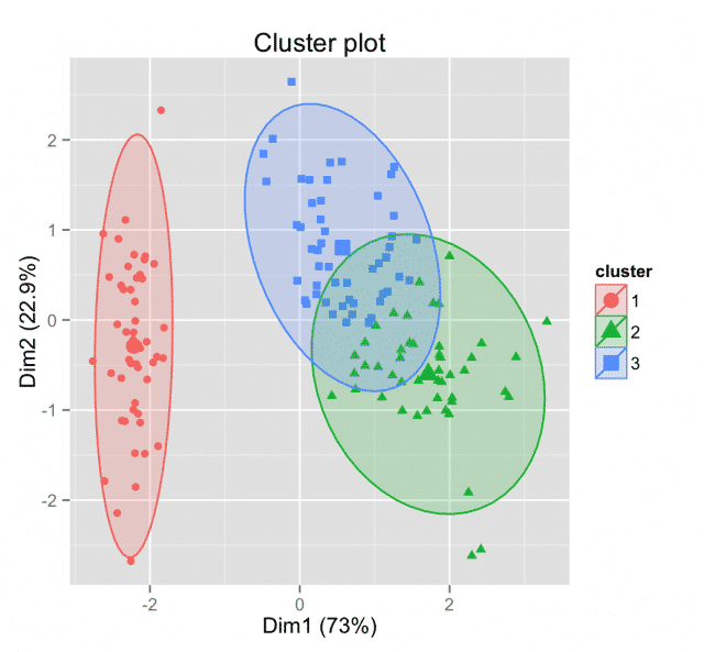 clustering-validation-statistics-k-means-pam-clusterings-visualization-1-e1476651426304