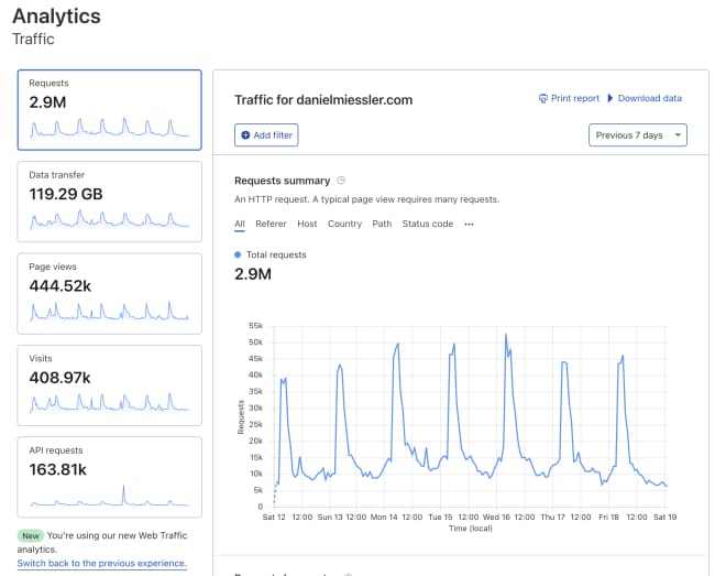 cloudflare-analytics