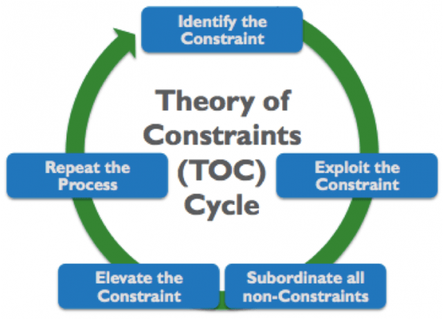 theory-of-constraints-toc-cycle-value-generation-partners-e1508698046387