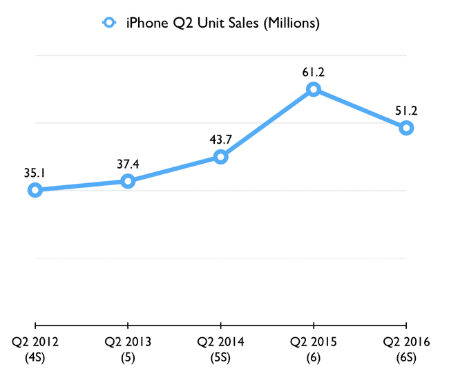 iphone-q2-sales-2012-2016