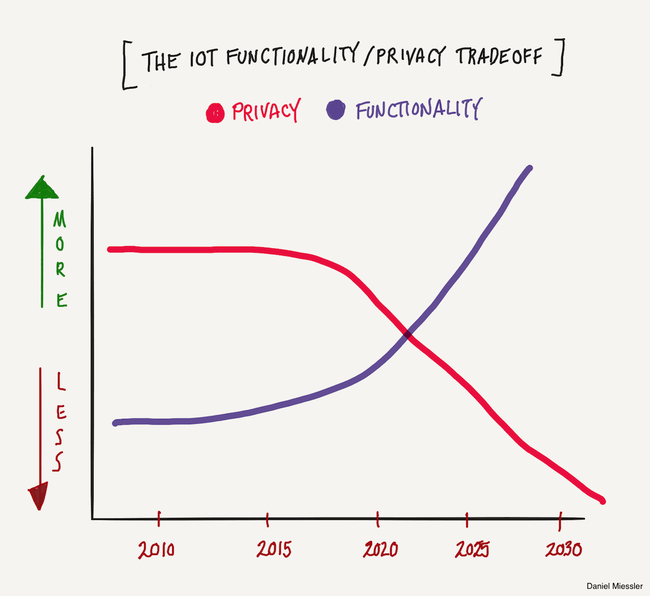 functionality-privacy