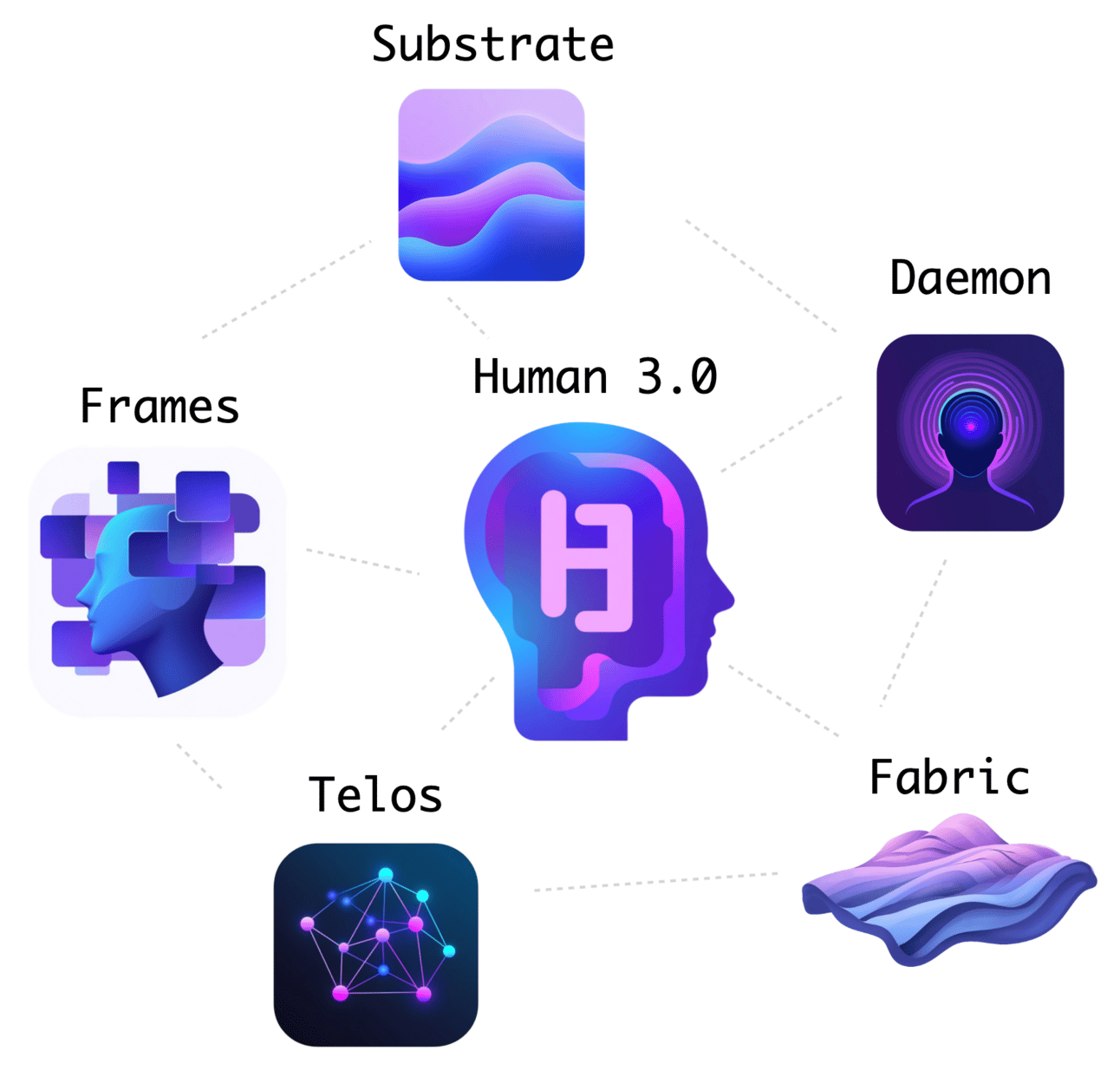 Project Relationships