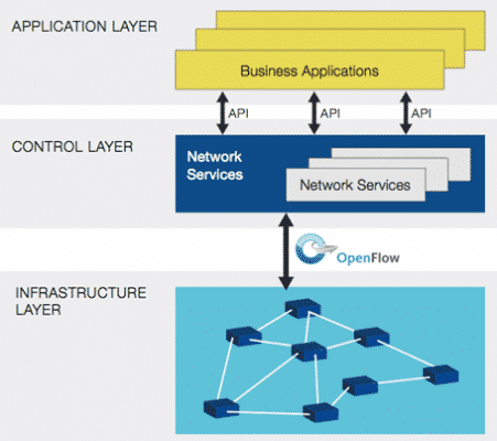 software-defined-networking