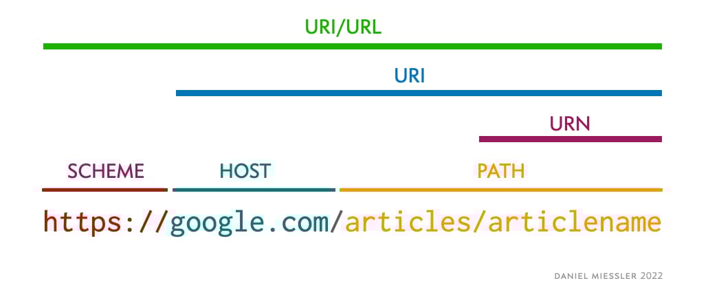 url structure and scheme 2022