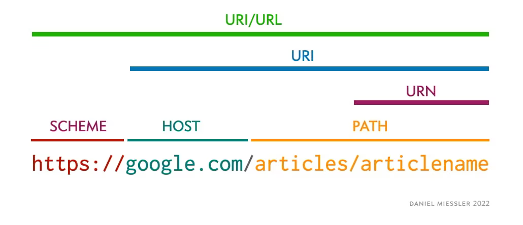 url structure and scheme 2022