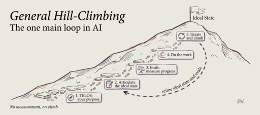 General Hill-Climbing: The One Main Loop in AI