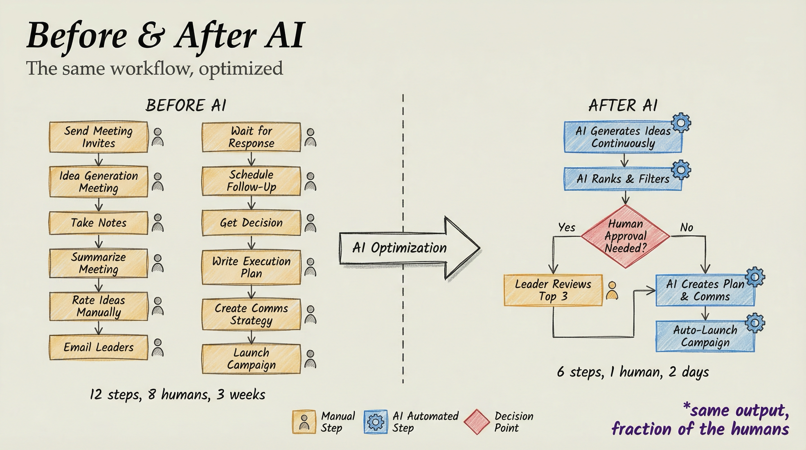 Before & After AI