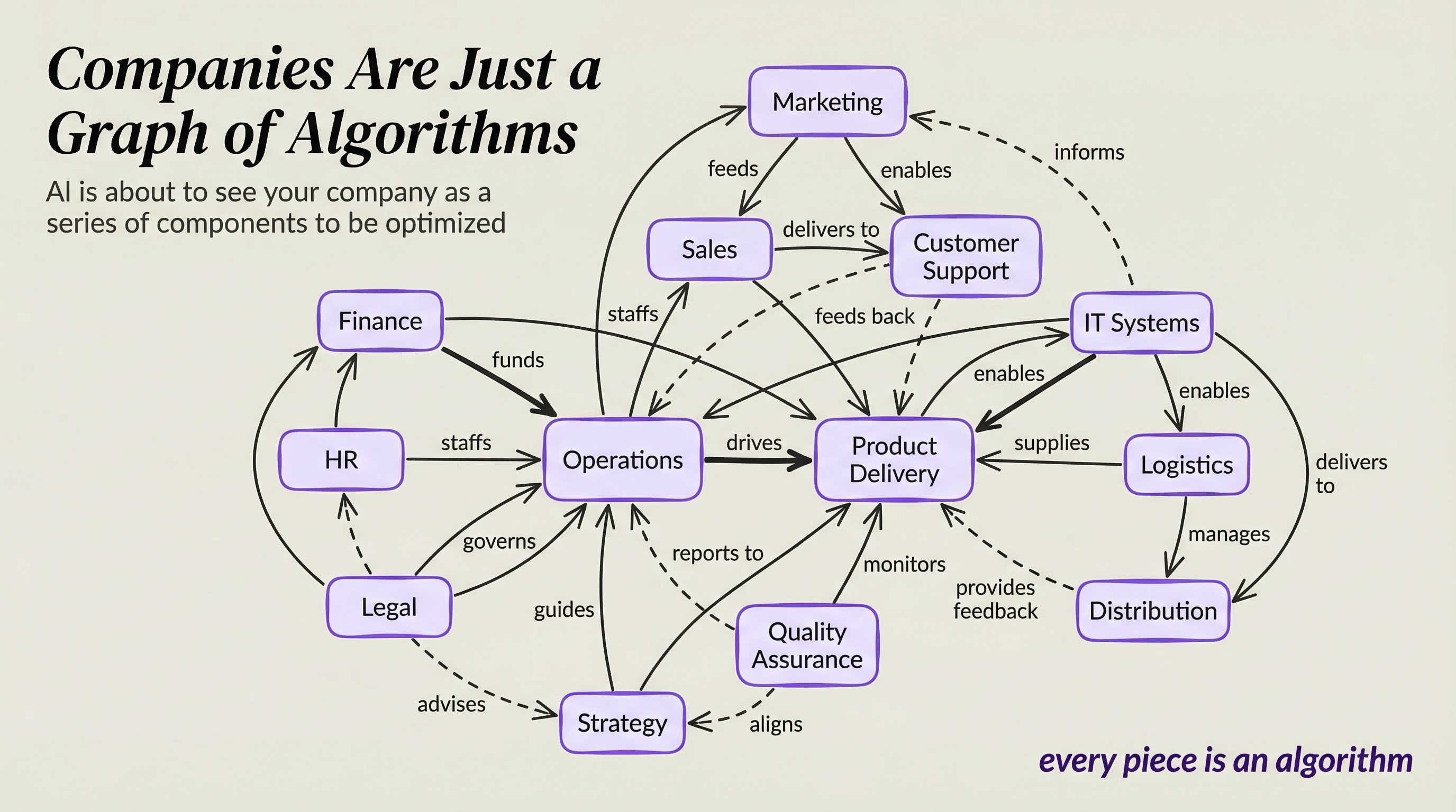 Companies Are Just a Graph of Algorithms