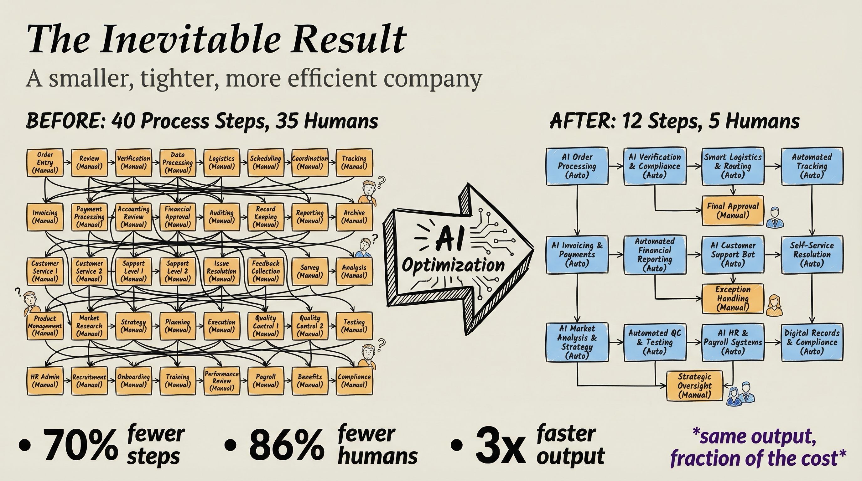 The Inevitable Result