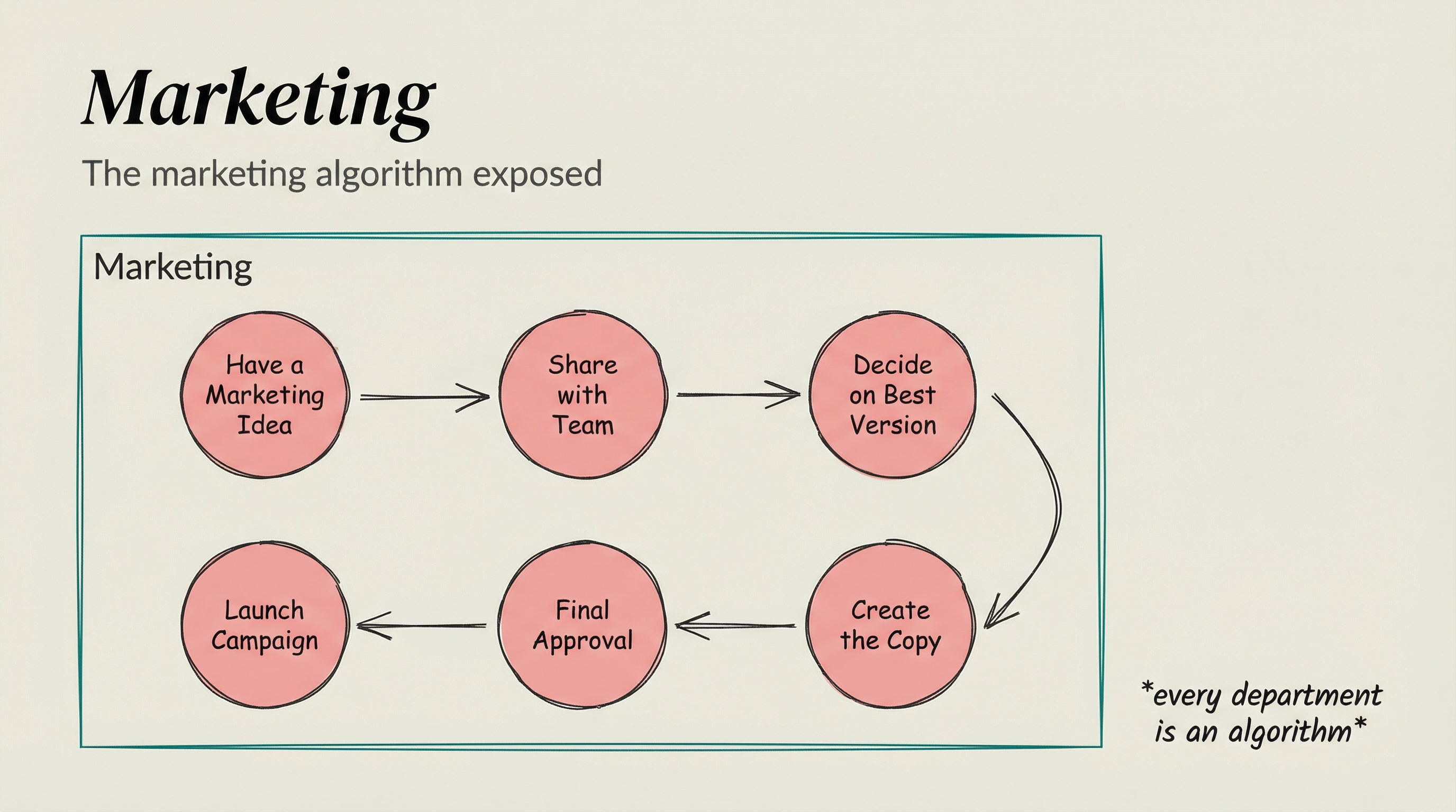 Marketing Department Components