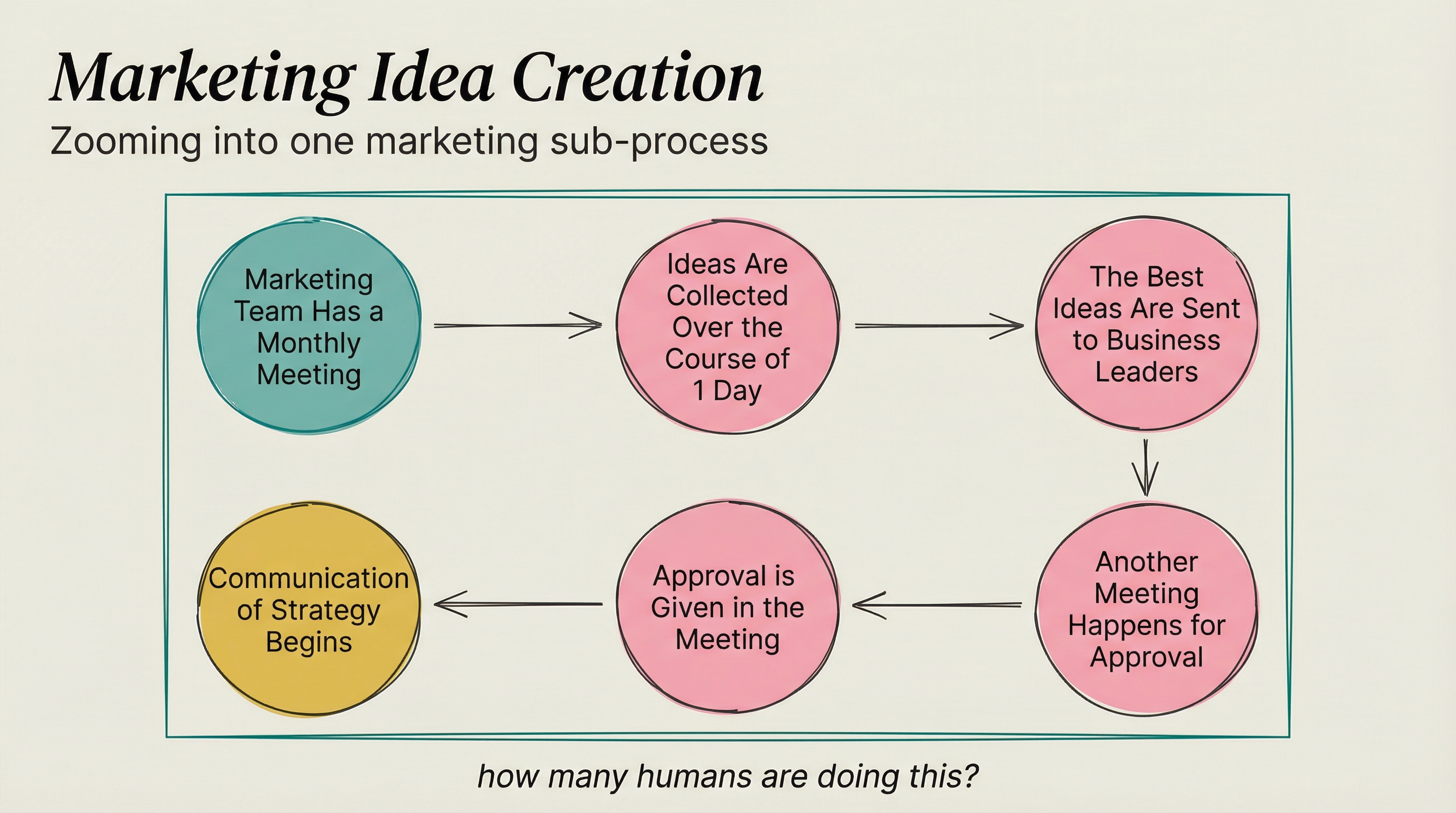 Marketing Workflow Detail