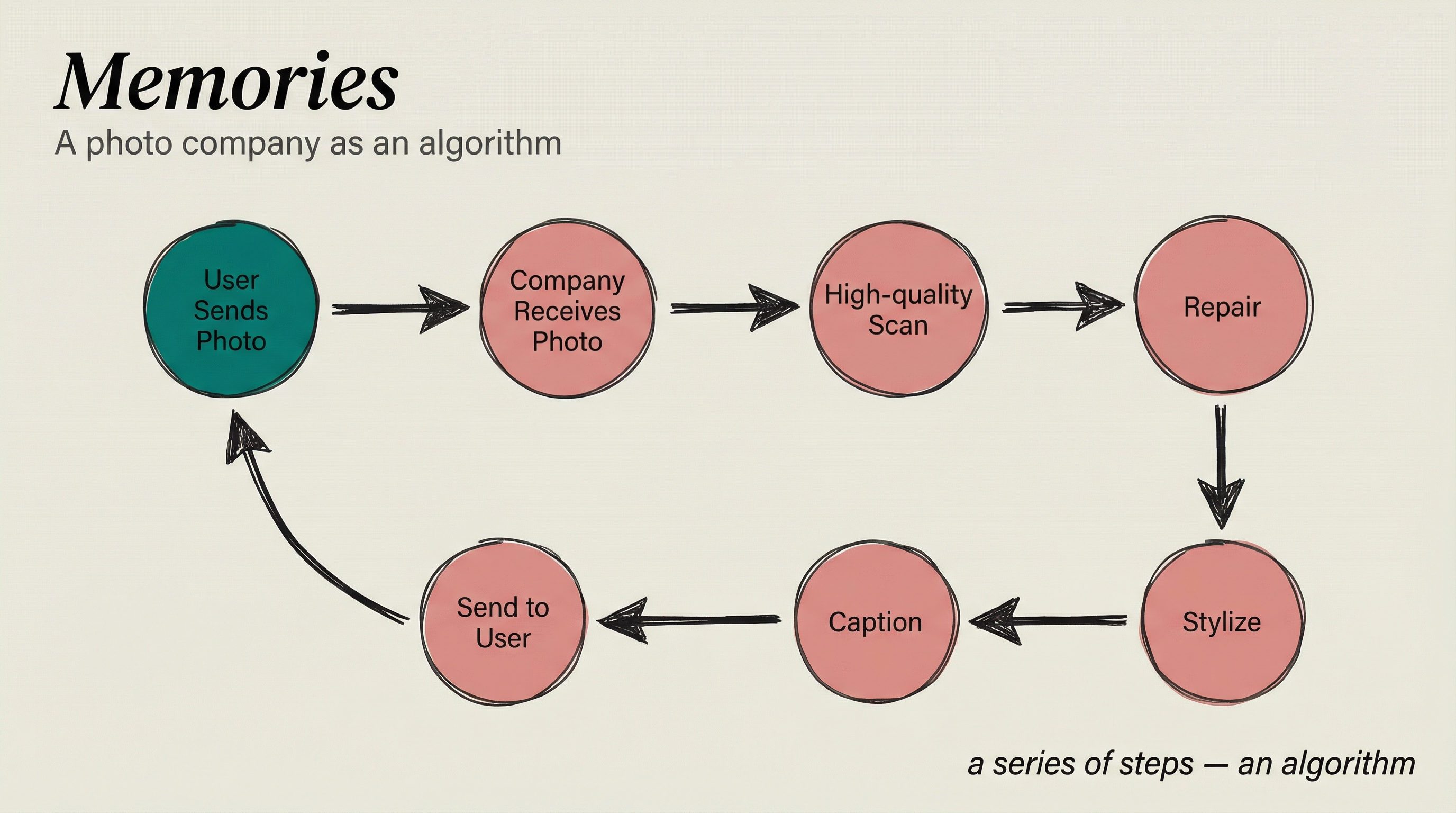 Memories Company Workflow