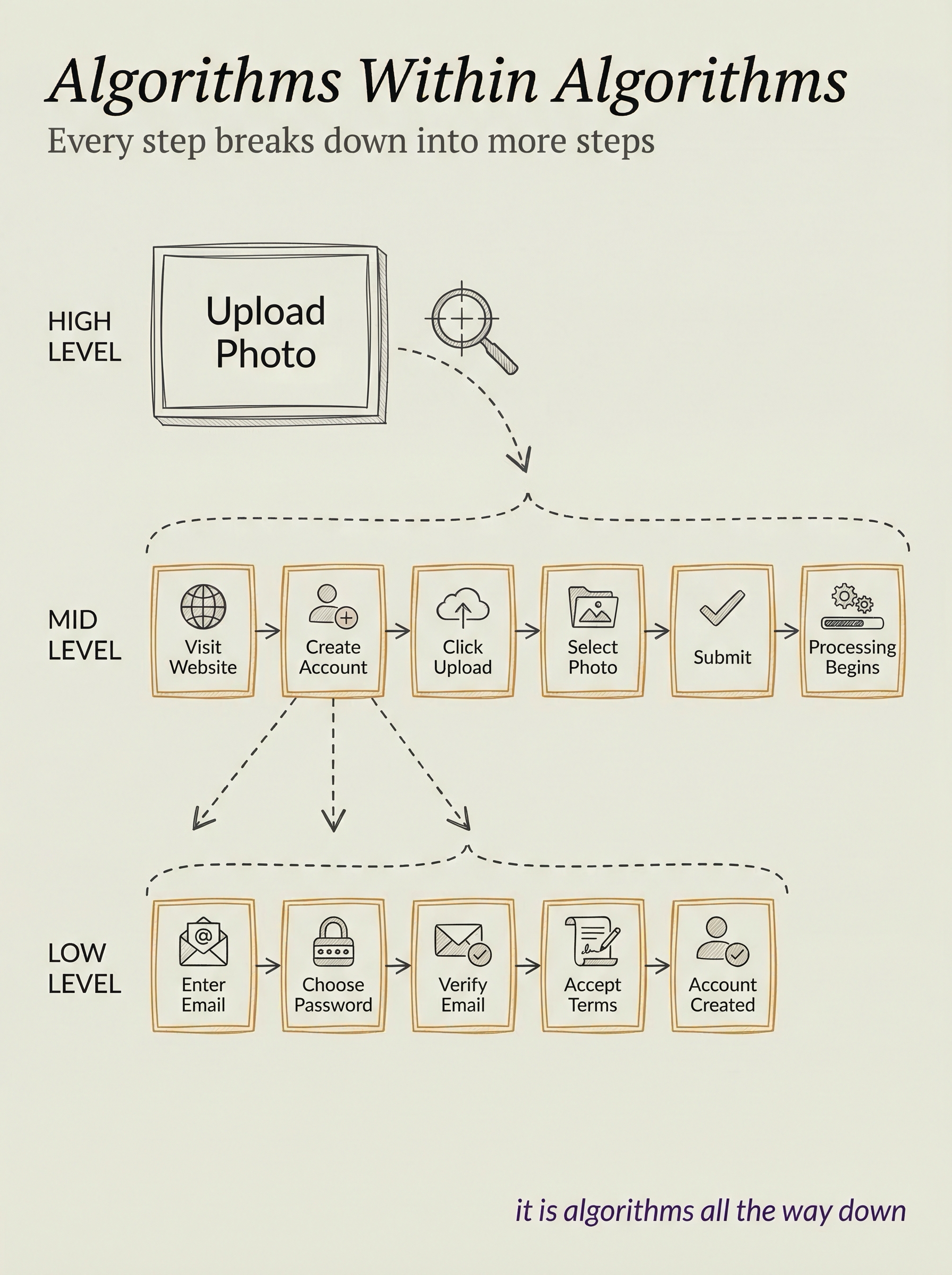 Algorithms Within Algorithms